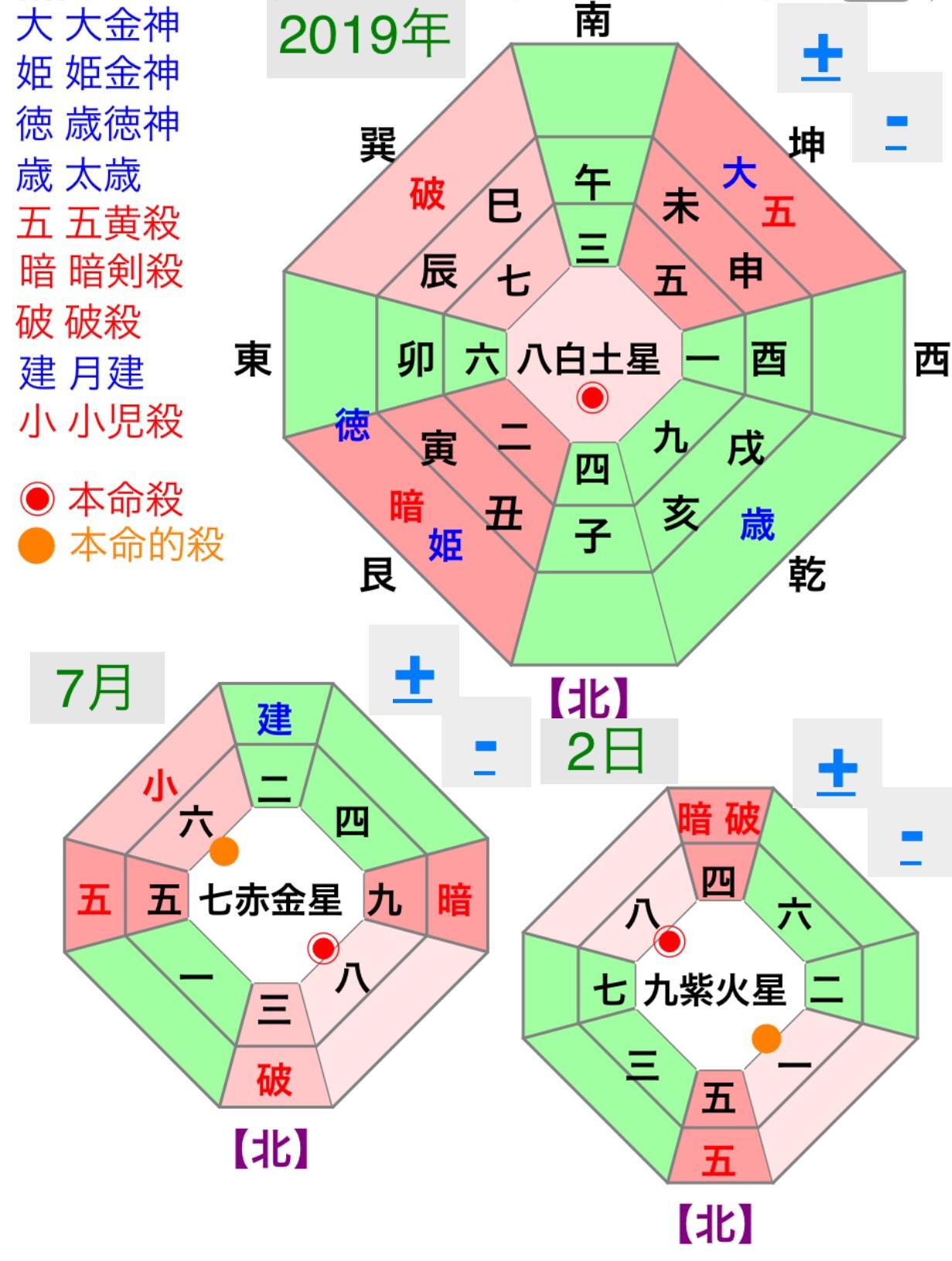 運気をUPさせ継続して開運させる方位